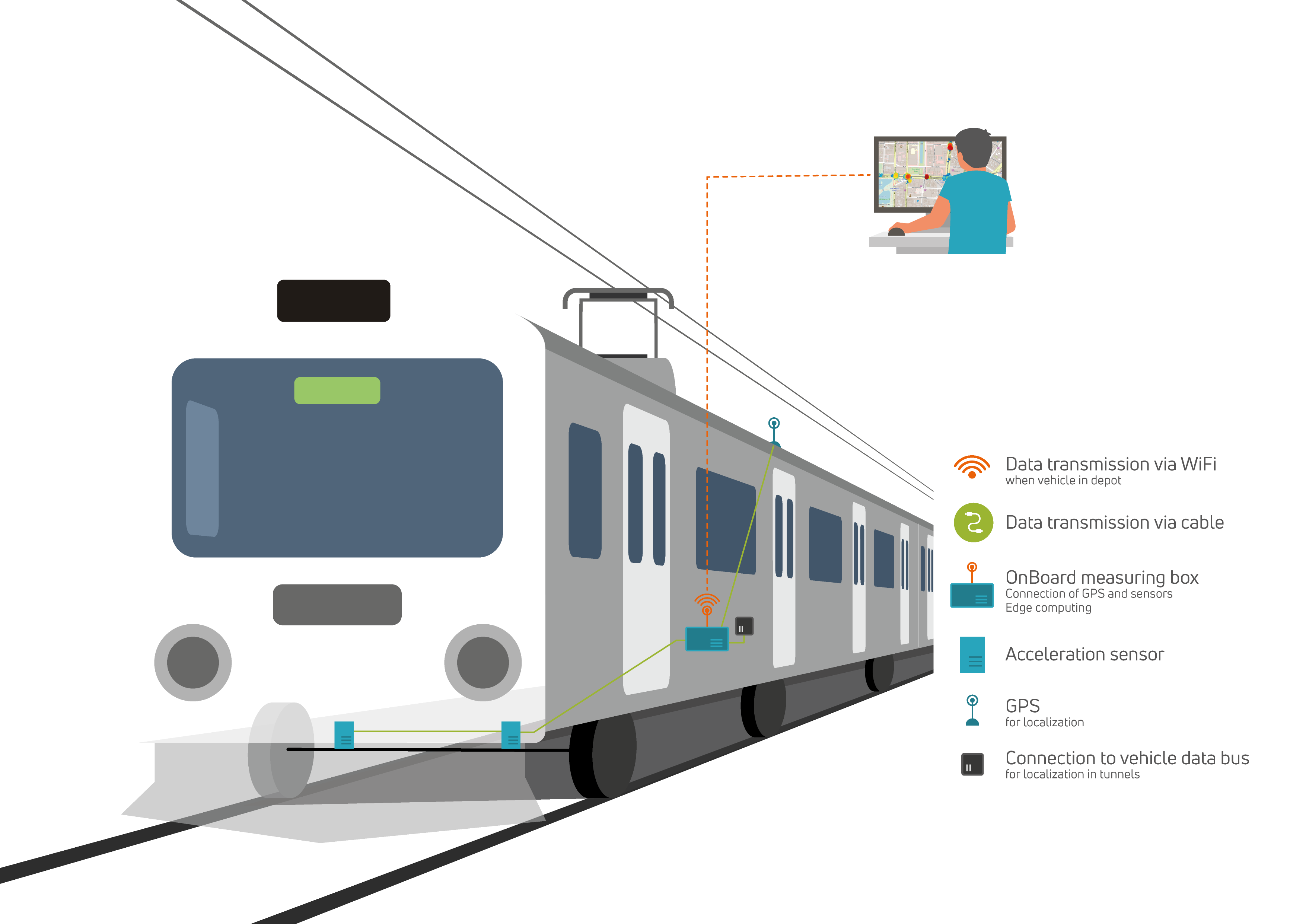 Graphic of Online monitoring of rail track faults in public transport systems