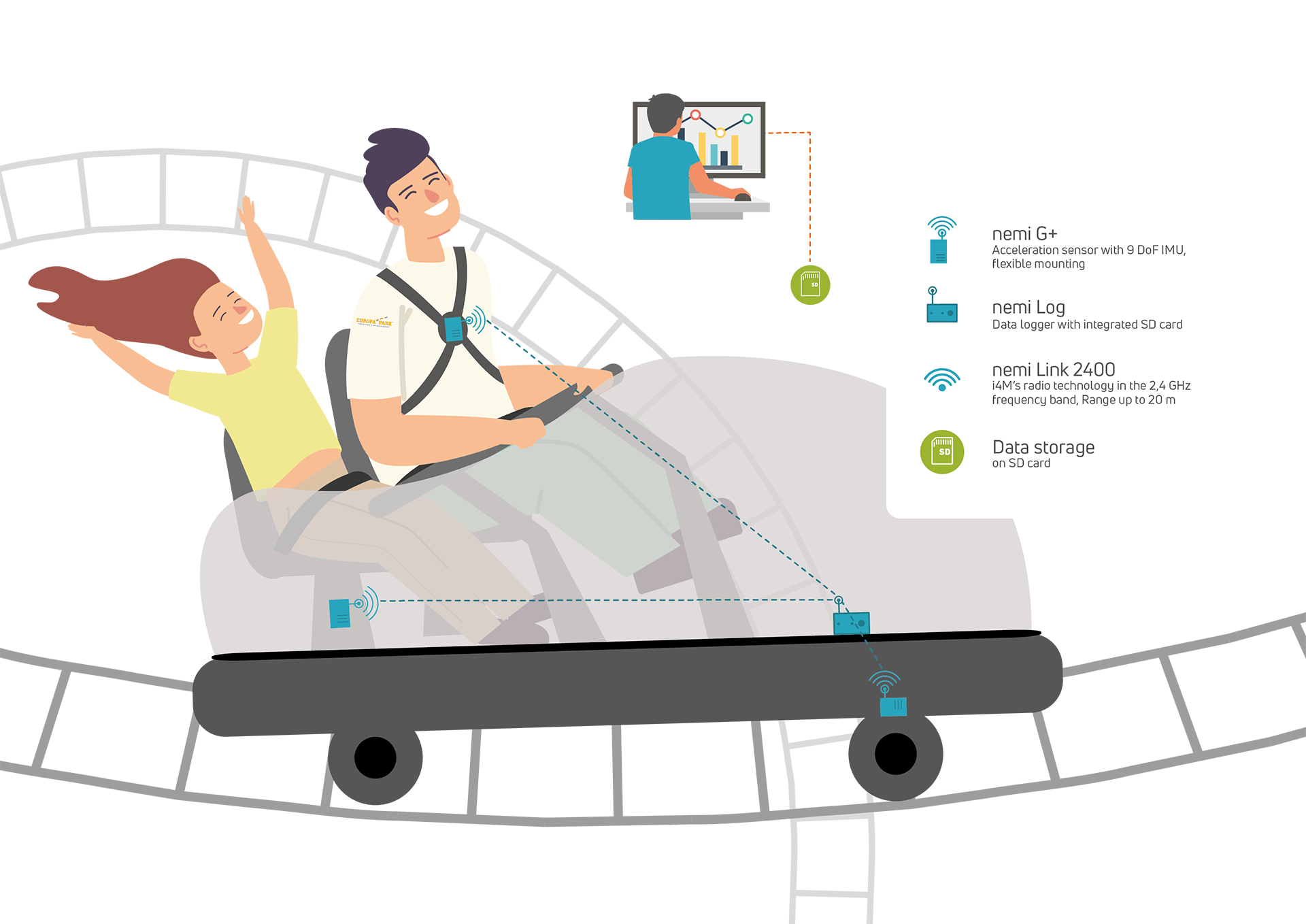Graphic for the Use Case: "Detection of physical stresses on the human body in amusement rides"