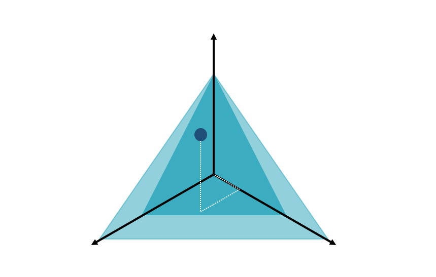 Magisches Dreieck, das die perfekte Balance zwischen Abtastrate, Reichweite und Laufzeit zeigt